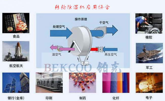 轉輪除濕機應用場合_副本.jpg