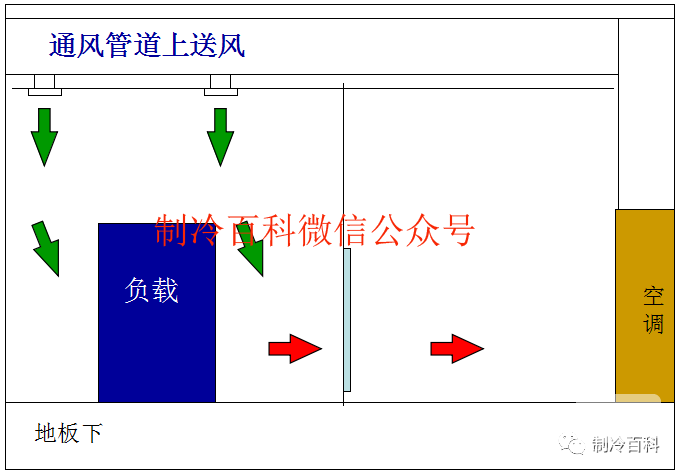 精密空調送風方式 精密空調送風方式